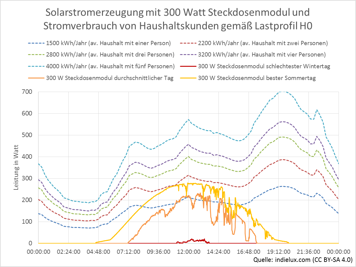 Erzeugung und Verbrauch 300 Watt Steckdosen Modul © indielux