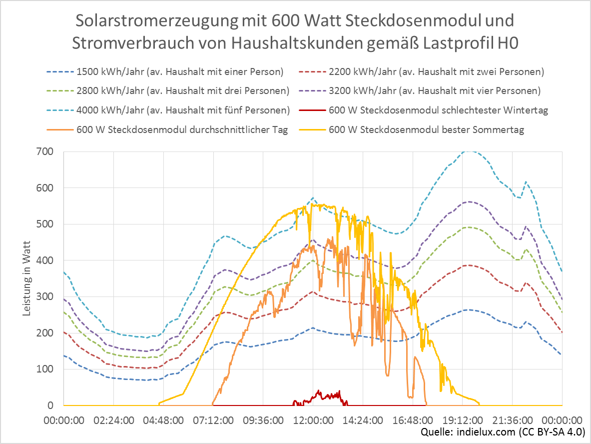 Erzeugung und Verbrauch 600 Watt Steckdosen Modul © indielux