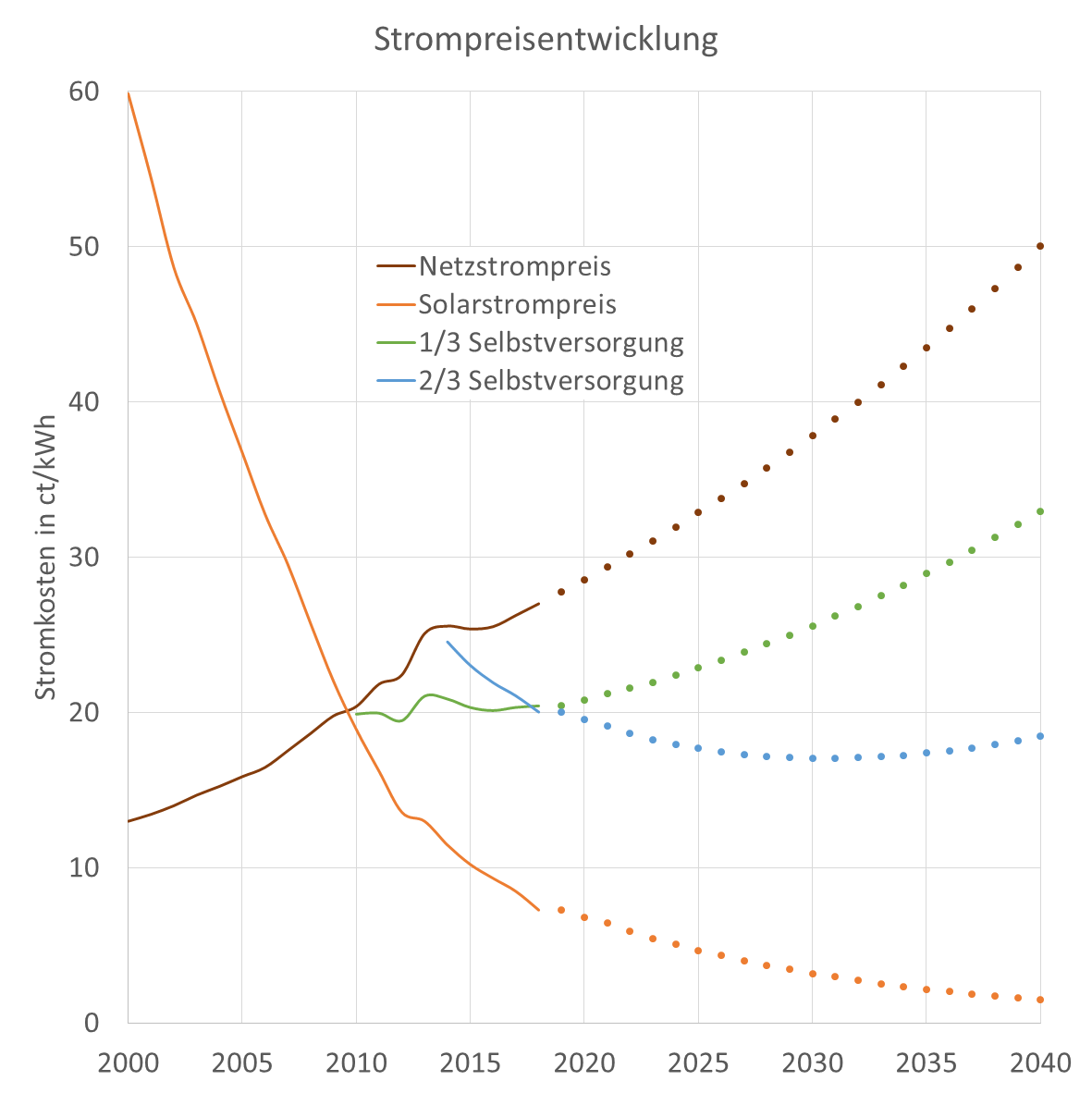 Entwicklung der Stromkosten © indielux